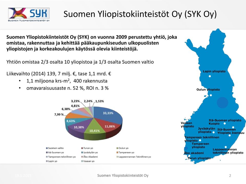 , tase 1,1 mrd. 1,1 miljoona krs-m 2, 400 rakennusta omavaraisuusaste n. 52 %, ROI n.