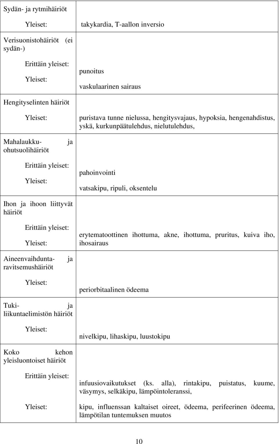 Ihon ja ihoon liittyvät häiriöt Erittäin yleiset: Yleiset: erytematoottinen ihottuma, akne, ihottuma, pruritus, kuiva iho, ihosairaus Aineenvaihduntaravitsemushäiriöt ja Yleiset: periorbitaalinen