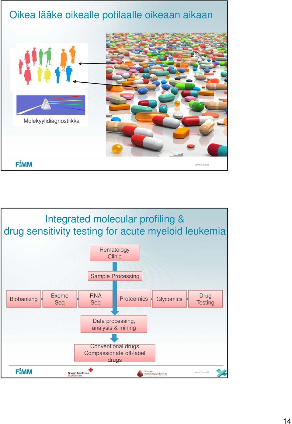 Clinic Sample Processing Biobanking Exome Seq RNA Seq Proteomics Glycomics Drug