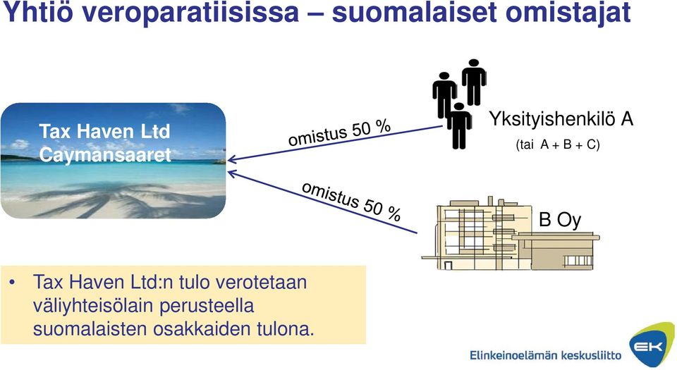 B + C) B Oy Tax Haven Ltd:n tulo verotetaan