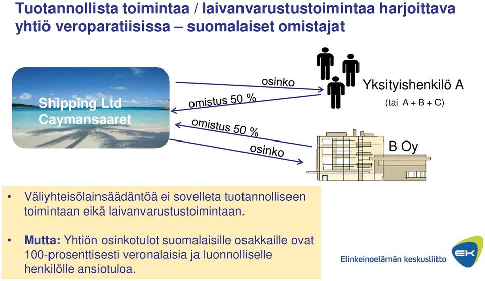 ei sovelleta tuotannolliseen toimintaan eikä laivanvarustustoimintaan.