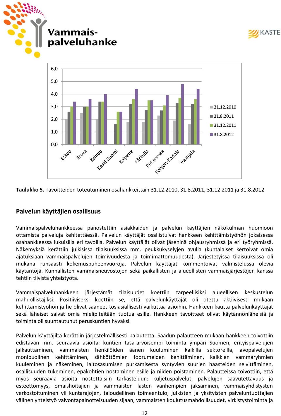 Palvelun käyttäjät osallistuivat hankkeen kehittämistyöhön jokaisessa osahankkeessa lukuisilla eri tavoilla. Palvelun käyttäjät olivat jäseninä ohjausryhmissä ja eri työryhmissä.