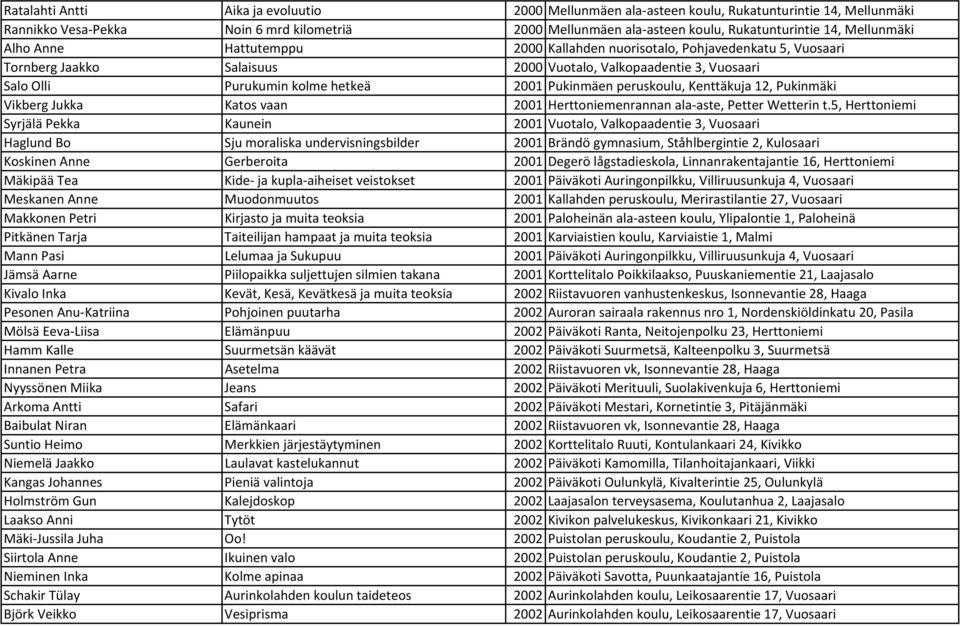 Pukinmäen peruskoulu, Kenttäkuja 12, Pukinmäki Vikberg Jukka Katos vaan 2001 Herttoniemenrannan ala aste, Petter Wetterin t.
