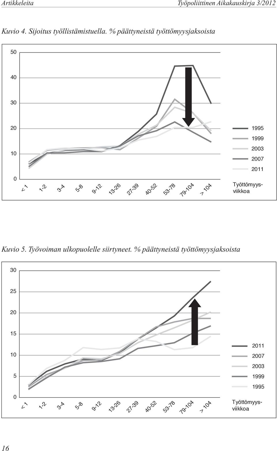 40-52 53-78 79-4 > 4 Työttömyysviikkoa Kuvio 5. Työvoiman ulkopuolelle siirtyneet.