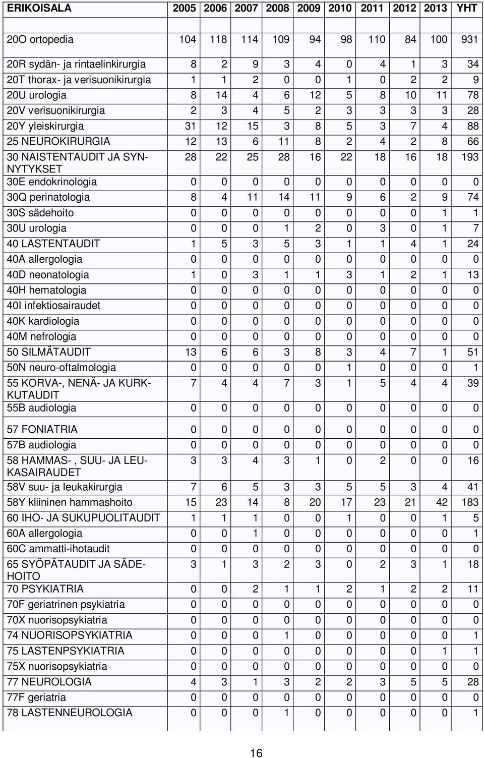 JA SYN- 28 22 25 28 16 22 18 16 18 193 NYTYKSET 30E endokrinologia 0 0 0 0 0 0 0 0 0 0 30Q perinatologia 8 4 11 14 11 9 6 2 9 74 30S sädehoito 0 0 0 0 0 0 0 0 1 1 30U urologia 0 0 0 1 2 0 3 0 1 7 40