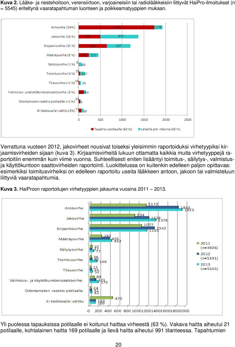 Kirjaamisvirheitä lukuun ottamatta kaikkia muita virhetyyppejä raportoitiin enemmän kuin viime vuonna.