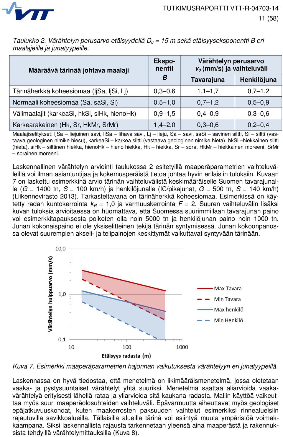 koheesiomaa (Sa, sasi, Si) 0,5 1,0 0,7 1,2 0,5 0,9 Välimaalajit (karkeasi, hksi, sihk, hienohk) 0,9 1,5 0,4 0,9 0,3 0,6 Karkearakeinen (Hk, Sr, HkMr, SrMr) 1,4 2,0 0,3 0,6 0,2 0,4 Maalajiselitykset: