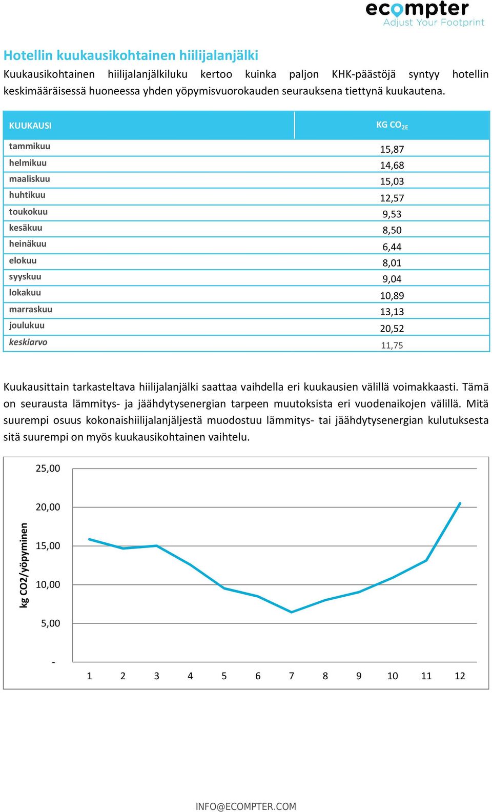 KUUKAUSI KG CO 2E tammikuu 15,87 helmikuu 14,68 maaliskuu 15,03 huhtikuu 12,57 toukokuu 9,53 kesäkuu 8,50 heinäkuu 6,44 elokuu 8,01 syyskuu 9,04 lokakuu 10,89 marraskuu 13,13 joulukuu 20,52 keskiarvo