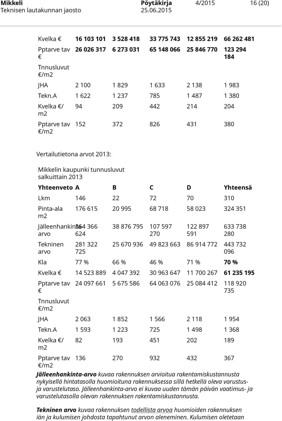 A 1 622 1 237 785 1 487 1 380 Kvelka / m2 Pptarve tav /m2 94 209 442 214 204 152 372 826 431 380 Vertailutietona arvot 2013: Mikkelin kaupunki tunnusluvut salkuittain 2013 Yhteenveto A B C D Yhteensä