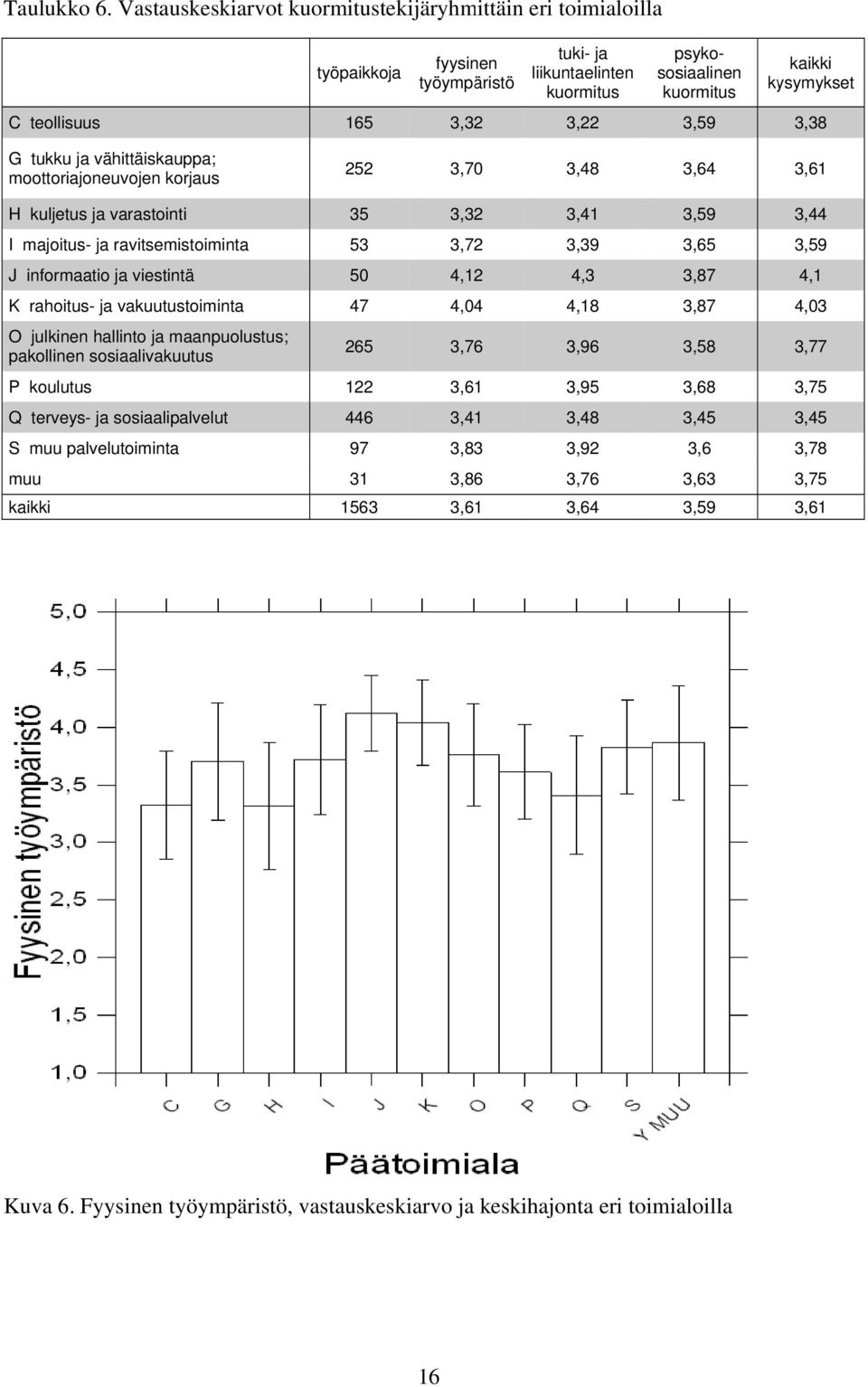 3,22 3,59 3,38 G tukku ja vähittäiskauppa; moottoriajoneuvojen korjaus 252 3,70 3,48 3,64 3,61 H kuljetus ja varastointi 35 3,32 3,41 3,59 3,44 I majoitus- ja ravitsemistoiminta 53 3,72 3,39 3,65