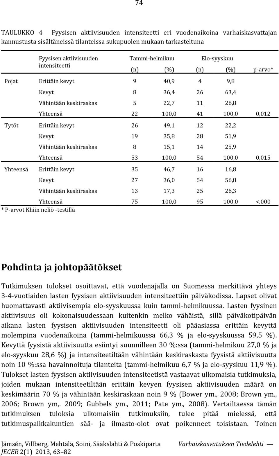 49,1 12 22,2 Kevyt 19 35,8 28 51,9 Vähintään keskiraskas 8 15,1 14 25,9 Yhteensä 53 100,0 54 100,0 0,015 Yhteensä Erittäin kevyt 35 46,7 16 16,8 Kevyt 27 36,0 54 56,8 Vähintään keskiraskas 13 17,3 25