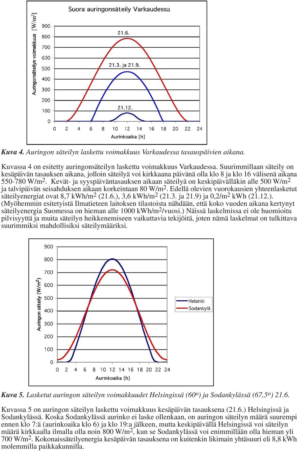 Kevät- ja syyspäiväntasauksen aikaan säteilyä on keskipäivälläkin alle 500 W/m 2 ja talvipäivän seisahduksen aikaan korkeintaan 80 W/m 2.