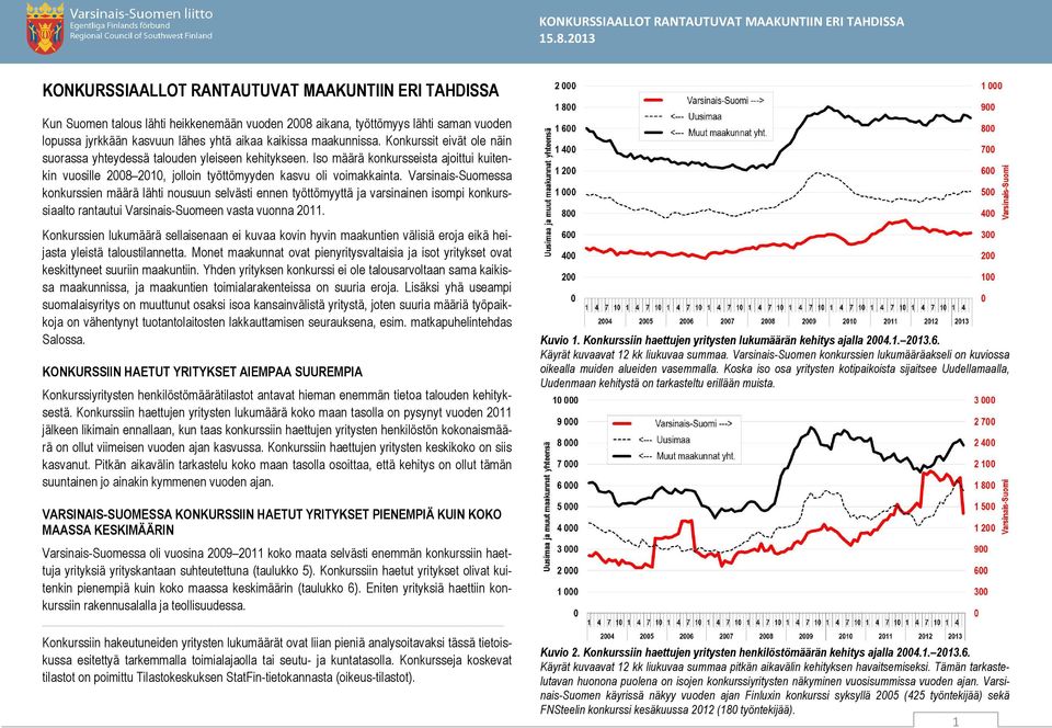 Varsinais-Suomessa konkurssien määrä lähti nousuun selvästi ennen työttömyyttä ja varsinainen isompi konkurssiaalto rantautui Varsinais-Suomeen vasta vuonna 2011.