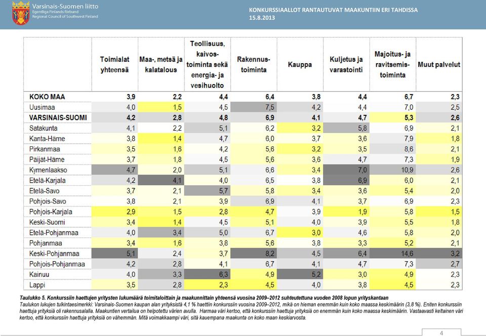 tulkintaesimerkki: Varsinais-Suomen kaupan alan yrityksistä 4,1 % haettiin konkurssiin vuosina 2009 2012, mikä on hieman enemmän kuin koko maassa keskimäärin (3,8 %).
