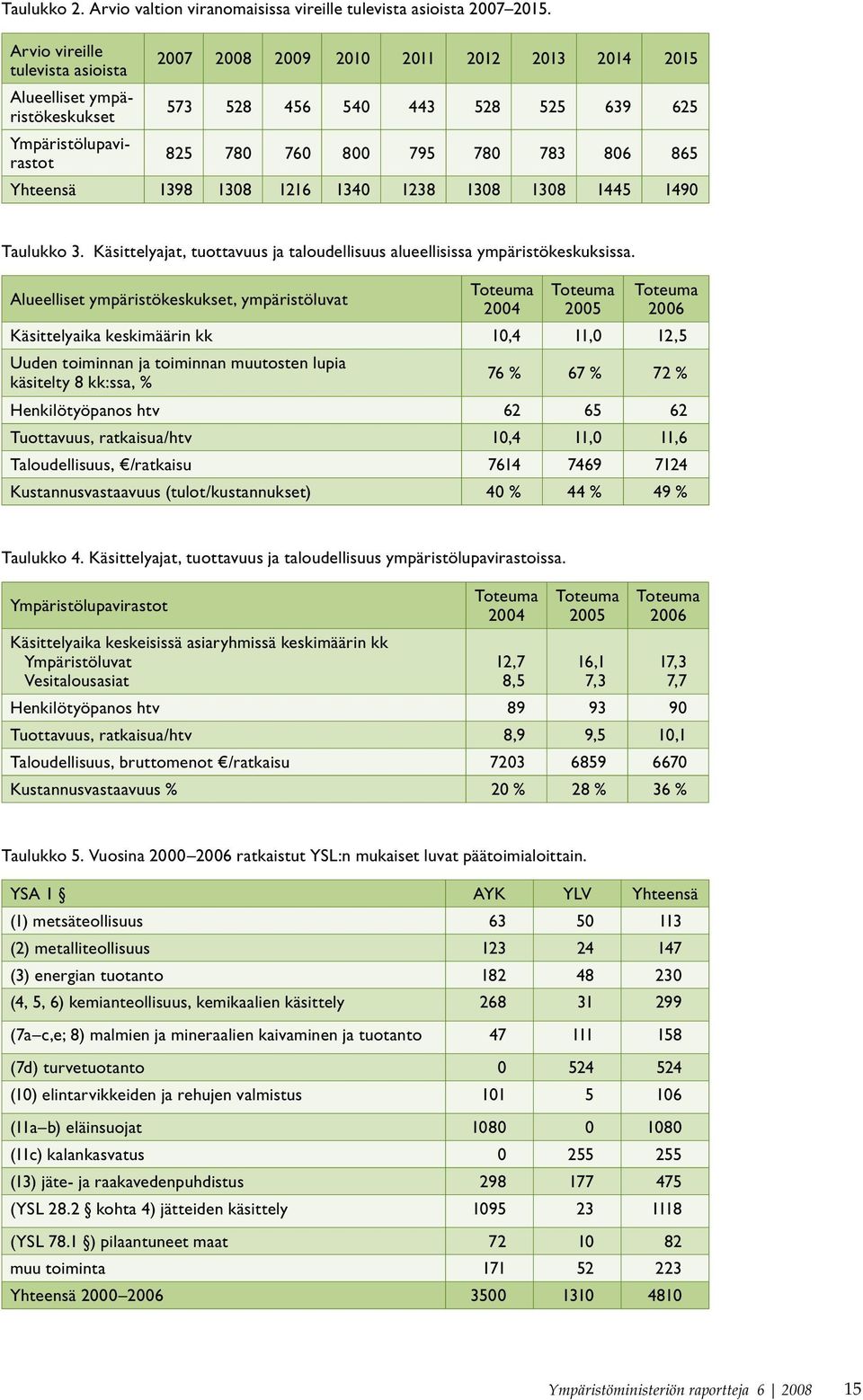 865 Yhteensä 1398 1308 1216 1340 1238 1308 1308 1445 1490 Taulukko 3. Käsittelyajat, tuottavuus ja taloudellisuus alueellisissa ympäristökeskuksissa.