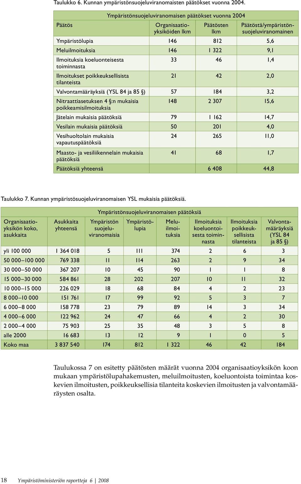 Ilmoitukset poikkeuksellisista tilanteista 33 46 1,4 21 42 2,0 Valvontamääräyksiä (YSL 84 ja 85 ) 57 184 3,2 Nitraattiasetuksen 4 :n mukaisia poikkeamisilmoituksia 148 2 307 15,6 Jätelain mukaisia