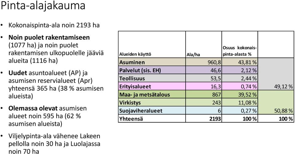 reservialueet (Apr) yhteensä 365 ha (38 % asumisen alueista) Olemassa olevat asumisen alueet noin