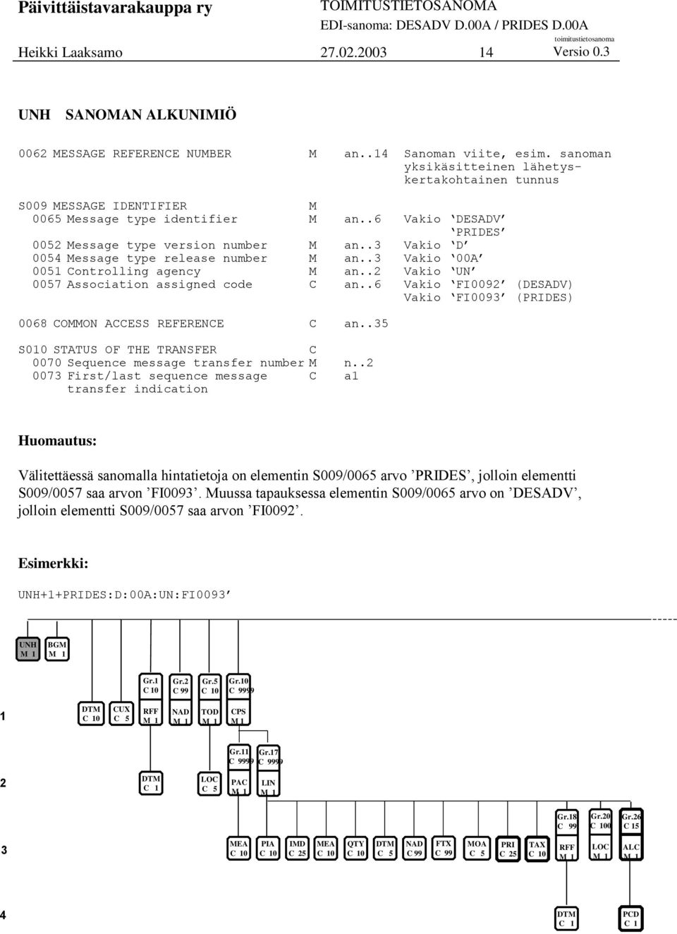 .3 Vakio D 0054 Message type release number M an..3 Vakio 00A 005 Controlling agency M an..2 Vakio UN 0057 Association assigned C an.