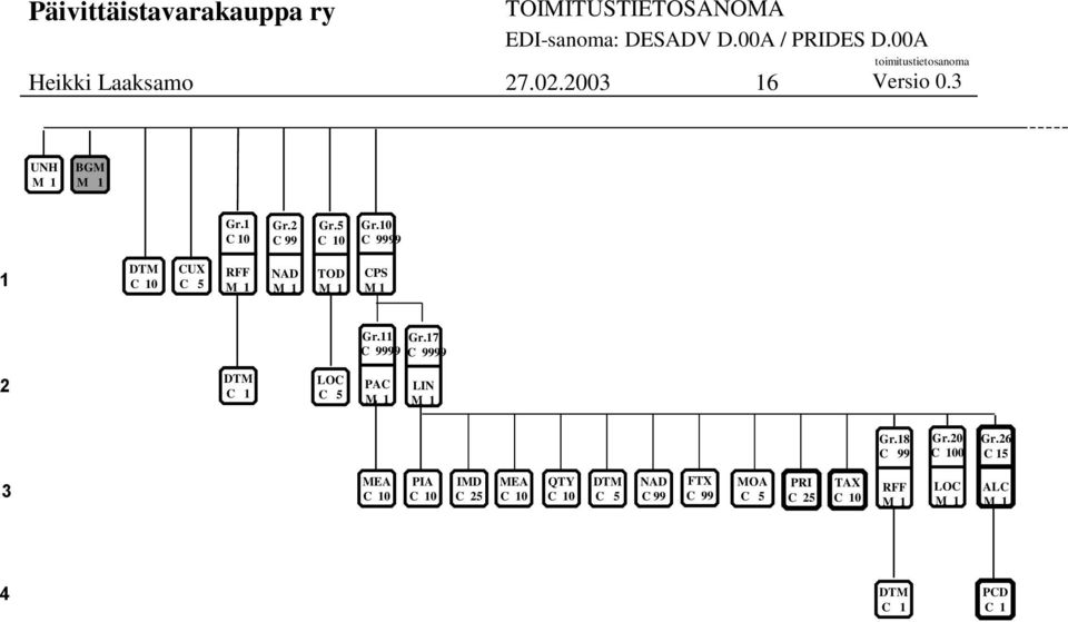 0 99 CUX TOD CPS Gr. Gr.7 99 99 2 PAC LIN Gr.