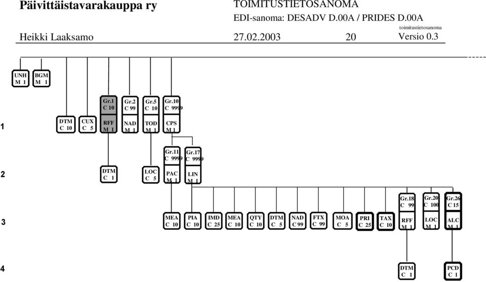 5 Gr.0 99 CUX TOD CPS Gr. Gr.7 99 99 2 PAC LIN Gr.