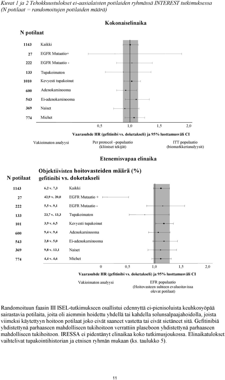 doketakseli) ja 95% luottamusväli CI Vakioimaton analyysi Per protocol populaatio (kliiniset tekijät) Etenemisvapaa elinaika ITT populaatio (biomarkkerianalyysit) N potilaat 1143 27 222 133 101 600