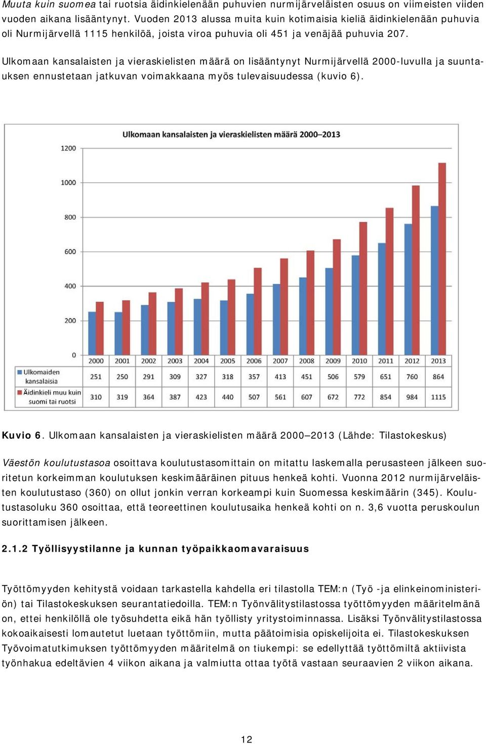 Ulkomaan kansalaisten ja vieraskielisten määrä on lisääntynyt Nurmijärvellä 2000-luvulla ja suuntauksen ennustetaan jatkuvan voimakkaana myös tulevaisuudessa (kuvio 6). Kuvio 6.