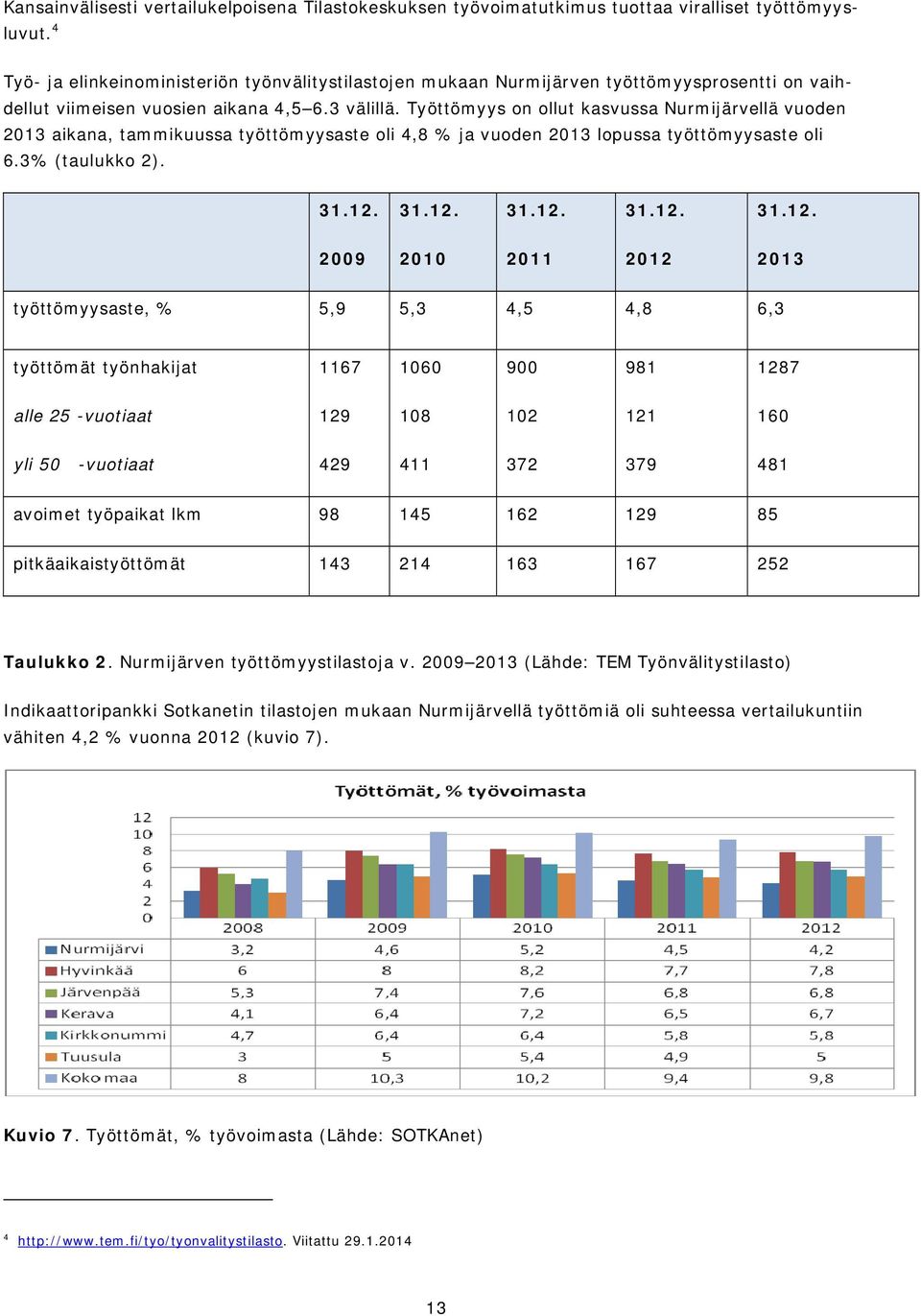 Työttömyys on ollut kasvussa Nurmijärvellä vuoden 2013 aikana, tammikuussa työttömyysaste oli 4,8 % ja vuoden 2013 lopussa työttömyysaste oli 6.3% (taulukko 2). 31.12.