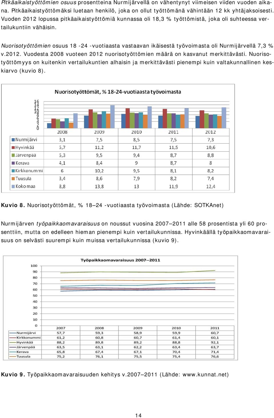 Nuorisotyöttömien osuus 18-24 -vuotiaasta vastaavan ikäisestä työvoimasta oli Nurmijärvellä 7,3 % v.2012. Vuodesta 2008 vuoteen 2012 nuorisotyöttömien määrä on kasvanut merkittävästi.