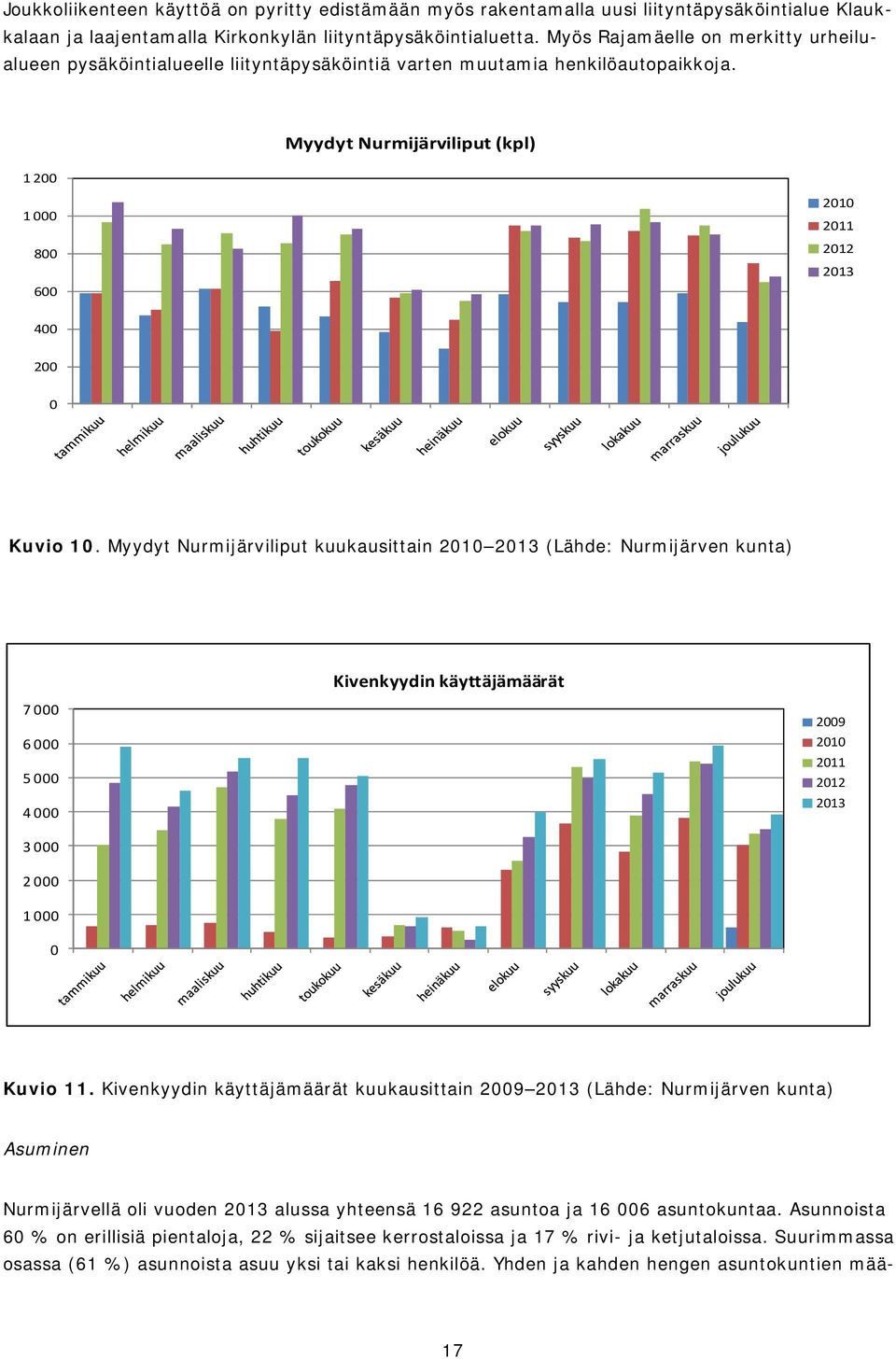 1 200 Myydyt Nurmijärviliput (kpl) 1 000 800 600 2010 2011 2012 2013 400 200 0 Kuvio 10.