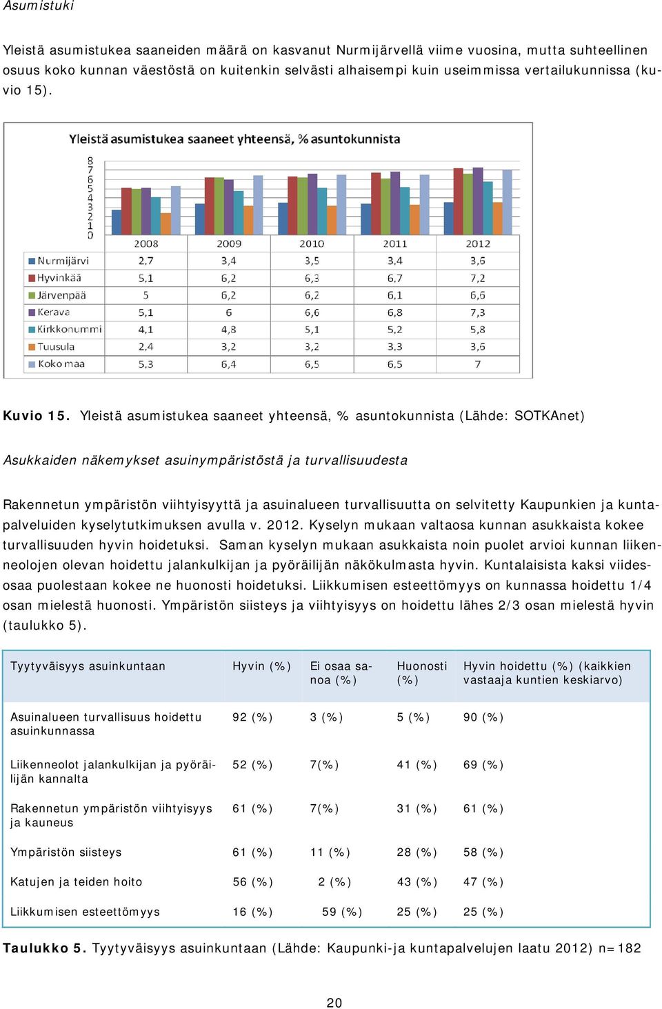 Yleistä asumistukea saaneet yhteensä, % asuntokunnista (Lähde: SOTKAnet) Asukkaiden näkemykset asuinympäristöstä ja turvallisuudesta Rakennetun ympäristön viihtyisyyttä ja asuinalueen turvallisuutta