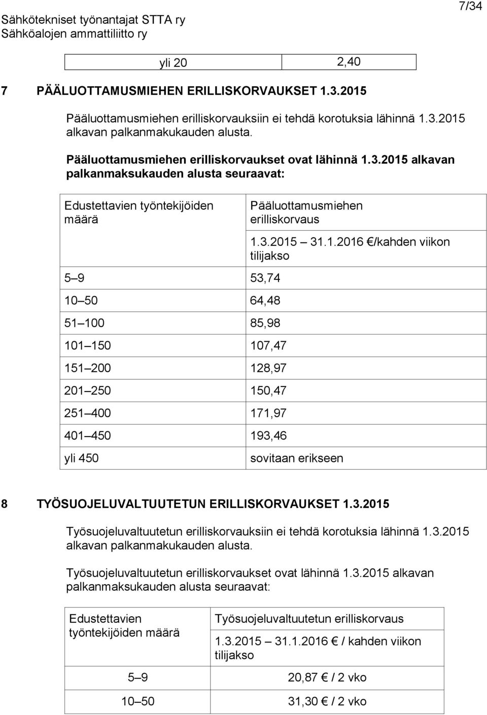 2015 alkavan palkanmaksukauden alusta seuraavat: Edustettavien työntekijöiden määrä 5 9 53,74 10 50 64,48 51 100 85,98 101 150 107,47 151 200 128,97 201 250 150,47 251 400 171,97 401 450 193,46 yli