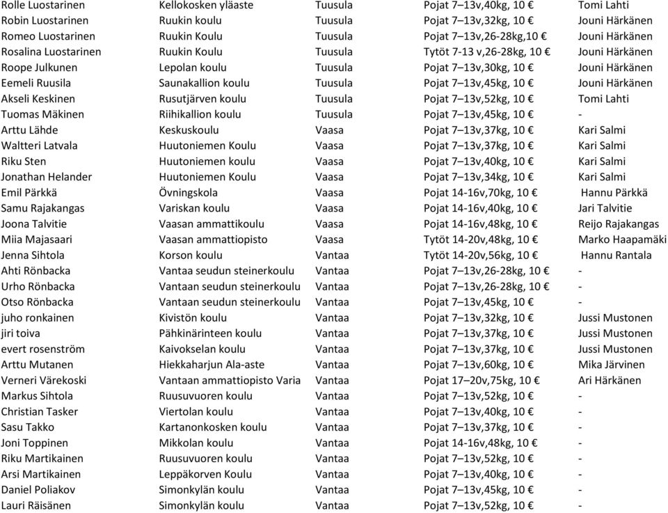 Saunakallion koulu Tuusula Pojat 7 13v,45kg, 10 Jouni Härkänen Akseli Keskinen Rusutjärven koulu Tuusula Pojat 7 13v,52kg, 10 Tomi Lahti Tuomas Mäkinen Riihikallion koulu Tuusula Pojat 7 13v,45kg, 10