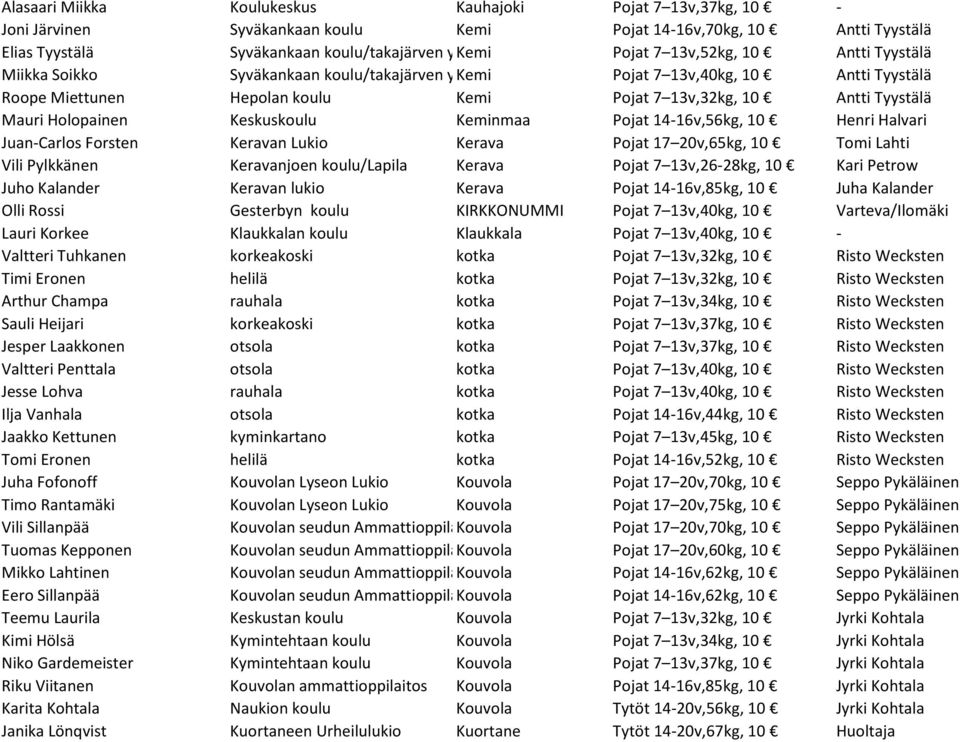 Holopainen Keskuskoulu Keminmaa Pojat 14-16v,56kg, 10 Henri Halvari Juan-Carlos Forsten Keravan Lukio Kerava Pojat 17 20v,65kg, 10 Tomi Lahti Vili Pylkkänen Keravanjoen koulu/lapila Kerava Pojat 7