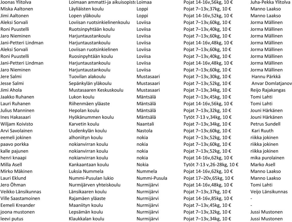 Jorma Mällinen Jaro Nieminen Harjuntaustankoulu Loviisa Pojat 7 13v,60kg, 10 Jorma Mällinen Jani-Petteri Lindman Harjuntaustankoulu Loviisa Pojat 14-16v,48kg, 10 Jorma Mällinen Aleksi Sorvali