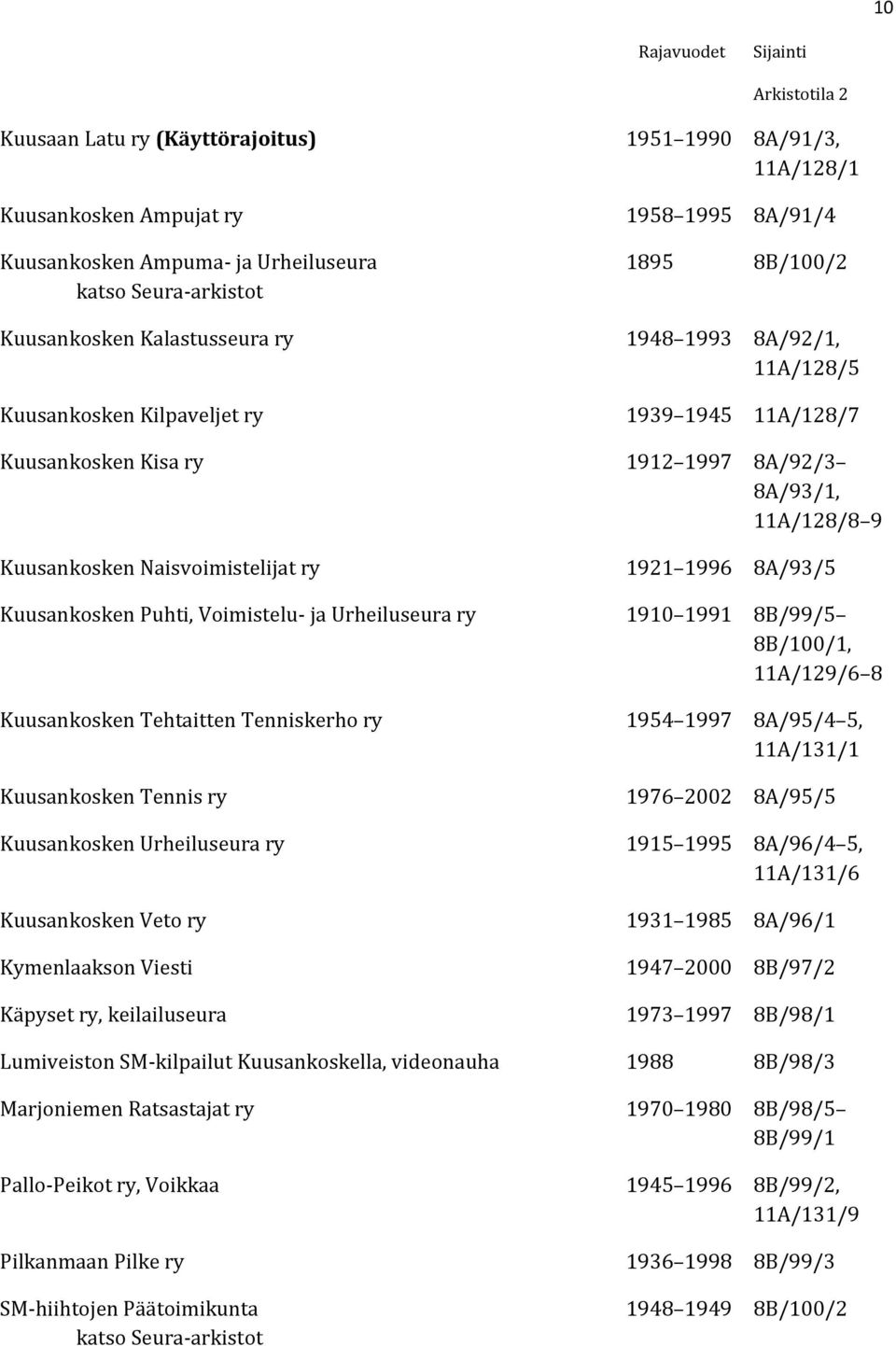 8A/93/5 Kuusankosken Puhti, Voimistelu- ja Urheiluseura ry 1910 1991 8B/99/5 8B/100/1, 11A/129/6 8 Kuusankosken Tehtaitten Tenniskerho ry 1954 1997 8A/95/4 5, 11A/131/1 Kuusankosken Tennis ry 1976