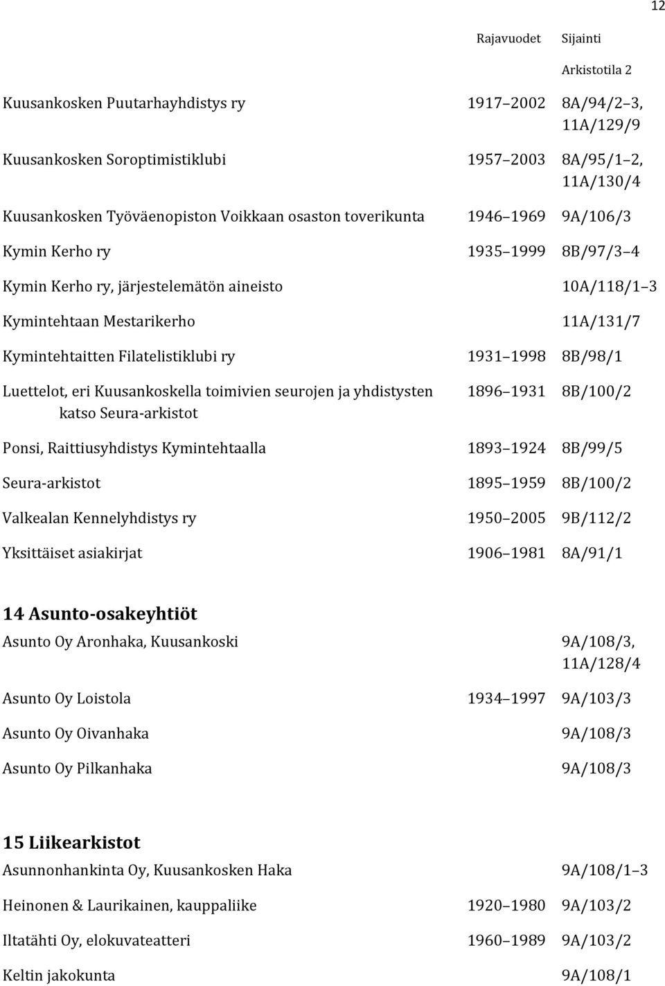 eri Kuusankoskella toimivien seurojen ja yhdistysten 1896 1931 8B/100/2 katso Seura-arkistot Ponsi, Raittiusyhdistys Kymintehtaalla 1893 1924 8B/99/5 Seura-arkistot 1895 1959 8B/100/2 Valkealan