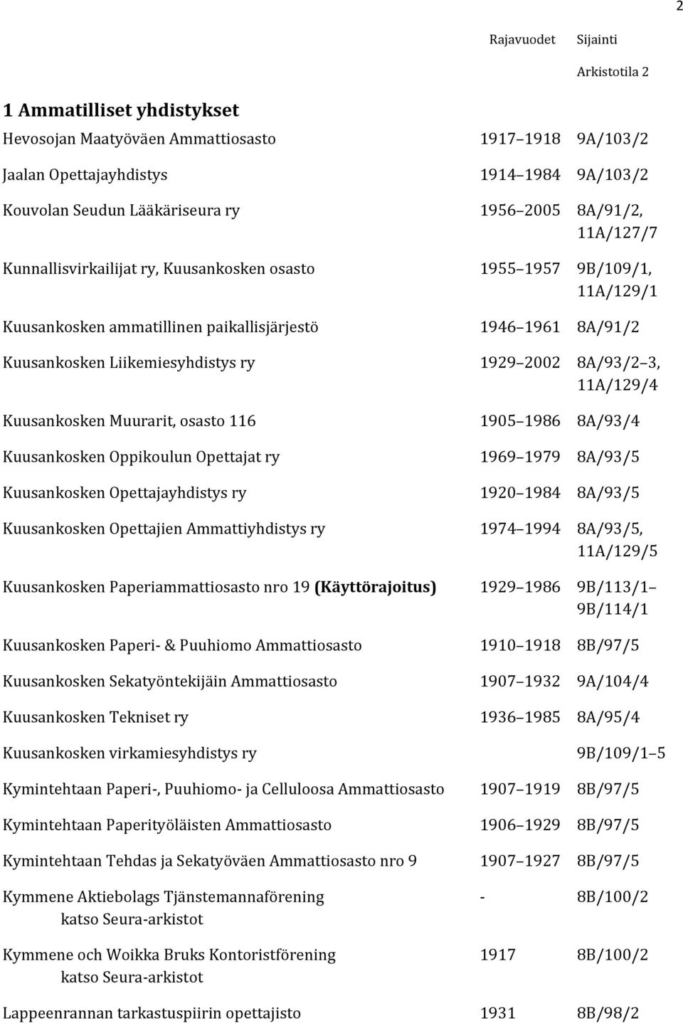 11A/129/4 Kuusankosken Muurarit, osasto 116 1905 1986 8A/93/4 Kuusankosken Oppikoulun Opettajat ry 1969 1979 8A/93/5 Kuusankosken Opettajayhdistys ry 1920 1984 8A/93/5 Kuusankosken Opettajien