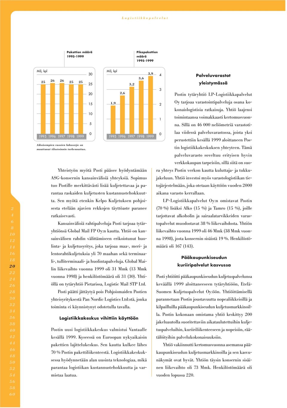 kpl 1,9, 3, 3, 3,9 1995 199 1997 1998 1999 Yhteistyön myötä Posti pääsee hyödyntämään ASG-konsernin kansainvälisiä yhteyksiä.