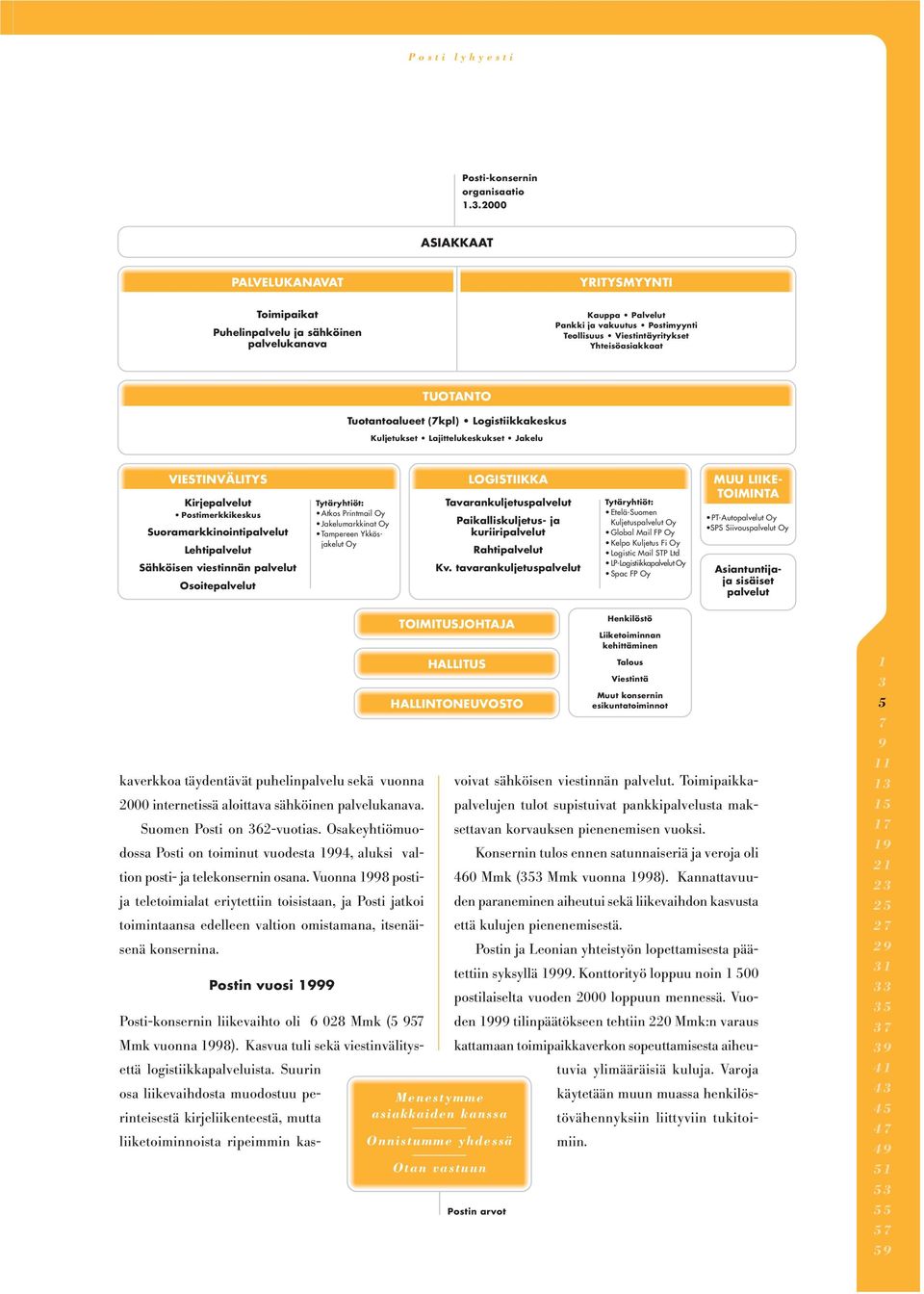 Tuotantoalueet (7kpl) Logistiikkakeskus Kuljetukset Lajittelukeskukset Jakelu VIESTINVÄLITYS Kirjepalvelut Postimerkkikeskus Suoramarkkinointipalvelut Lehtipalvelut Sähköisen viestinnän palvelut
