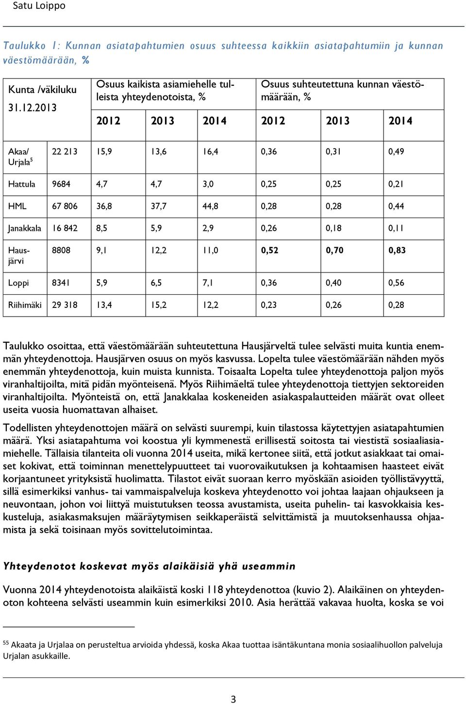 9684 4,7 4,7 3,0 0,25 0,25 0,21 HML 67 806 36,8 37,7 44,8 0,28 0,28 0,44 Janakkala 16 842 8,5 5,9 2,9 0,26 0,18 0,11 Hausjärvi 8808 9,1 12,2 11,0 0,52 0,70 0,83 Loppi 8341 5,9 6,5 7,1 0,36 0,40 0,56