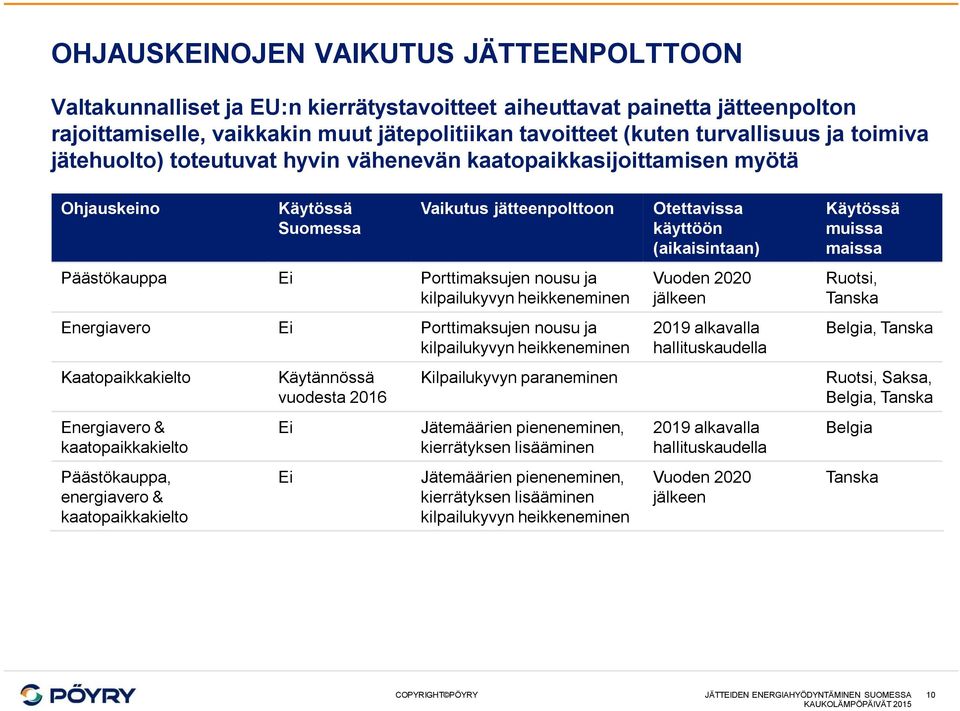 heikkeneminen Energiavero Ei Porttimaksujen nousu ja kilpailukyvyn heikkeneminen Kaatopaikkakielto Energiavero & kaatopaikkakielto Päästökauppa, energiavero & kaatopaikkakielto Käytännössä vuodesta