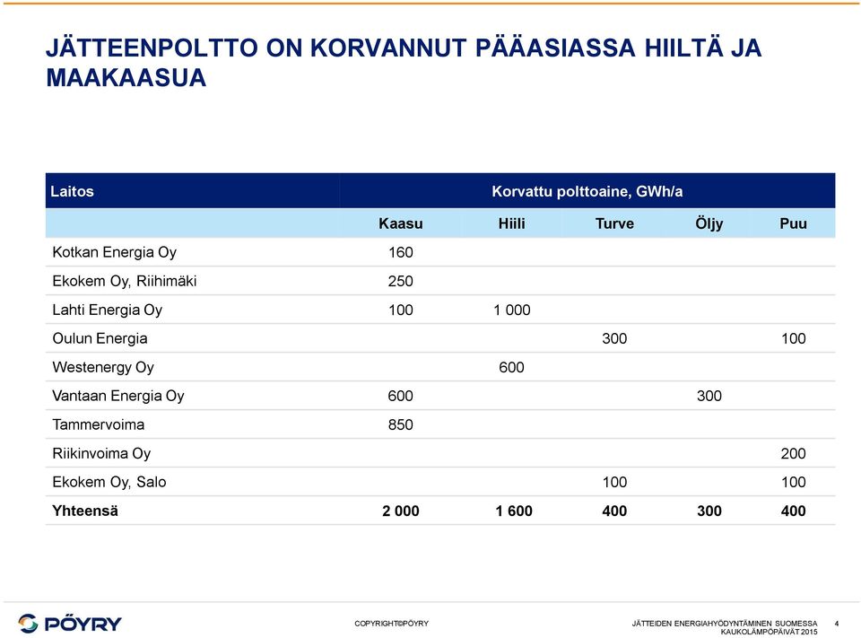 Oulun Energia 300 100 Westenergy Oy 600 Vantaan Energia Oy 600 300 Tammervoima 850 Riikinvoima Oy