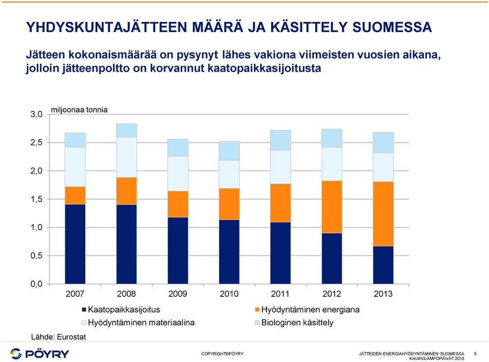 tonnia 2,5 2,0 1,5 1,0 0,5 0,0 2007 2008 2009 2010 2011 2012 2013 Kaatopaikkasijoitus Hyödyntäminen