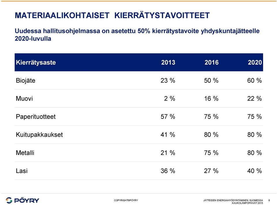 23 % 50 % 60 % Muovi 2 % 16 % 22 % Paperituotteet 57 % 75 % 75 % Kuitupakkaukset 41 %