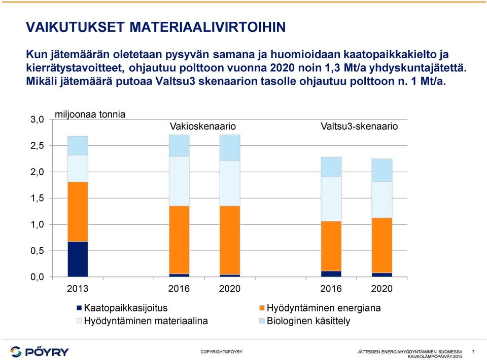 Mikäli jätemäärä putoaa Valtsu3 skenaarion tasolle ohjautuu polttoon n. 1 Mt/a.