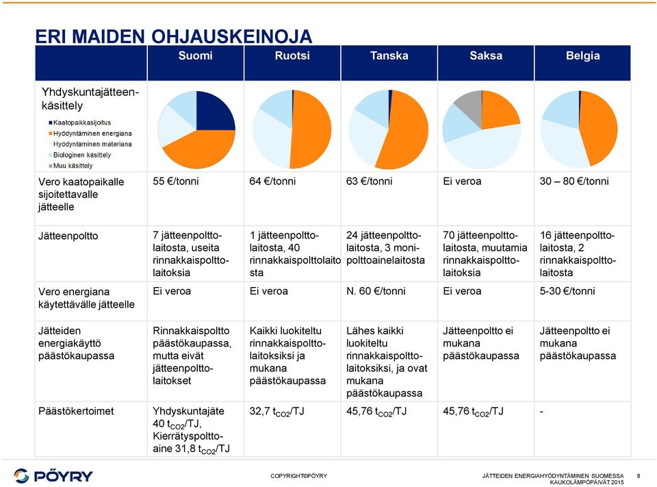 monipolttoainelaitosta 70 jätteenpolttolaitosta, muutamia rinnakkaispolttolaitoksia 16 jätteenpolttolaitosta, 2 rinnakkaispolttolaitosta Ei veroa Ei veroa N.