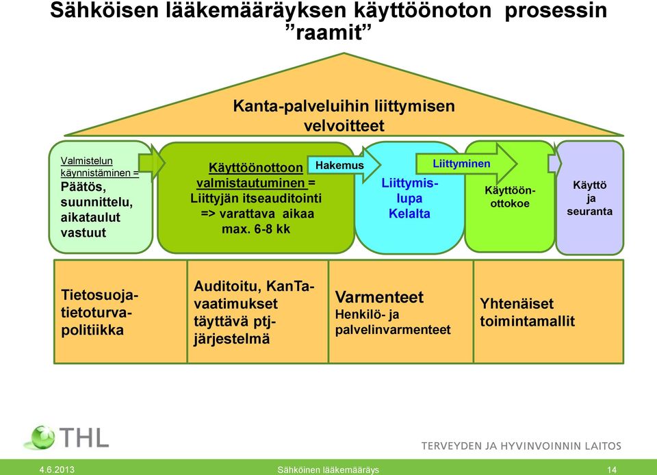 6-8 kk Hakemus Liittymislupa Kelalta Liittyminen Käyttöönottokoe Käyttö ja seuranta Tietosuojatietoturvapolitiikka Auditoitu,