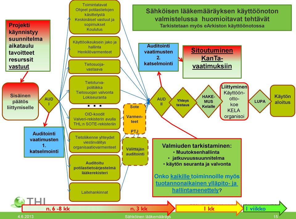 katselmointi Sitoutuminen KanTavaatimuksiin Sisäinen päätös liittymiselle AUD I Tietoturvapolitiikka Tietosuojan valvonta Lokiseuranta OID-koodit Valveri-rekisterin avulla THL:n SOTE-rekisteriin Sote