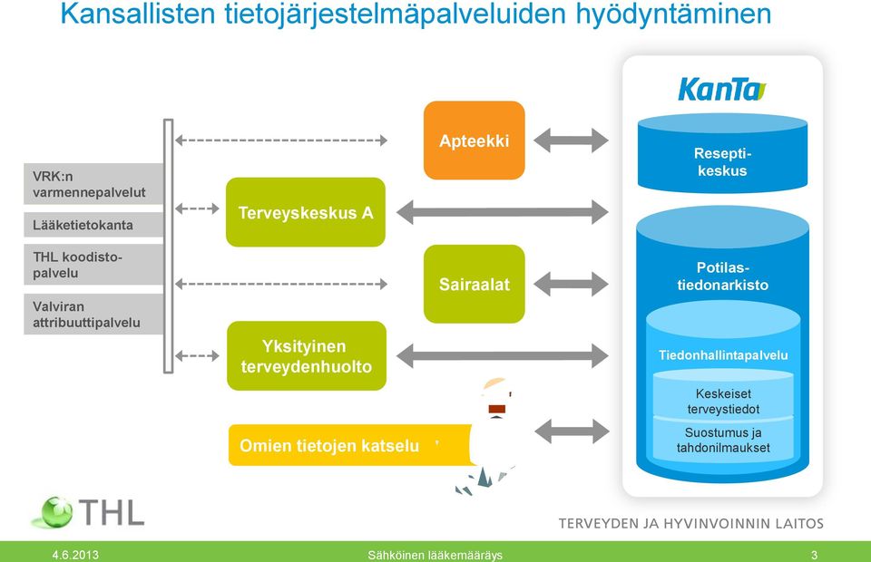 attribuuttipalvelu Yksityinen terveydenhuolto Sairaalat Potilastiedonarkisto