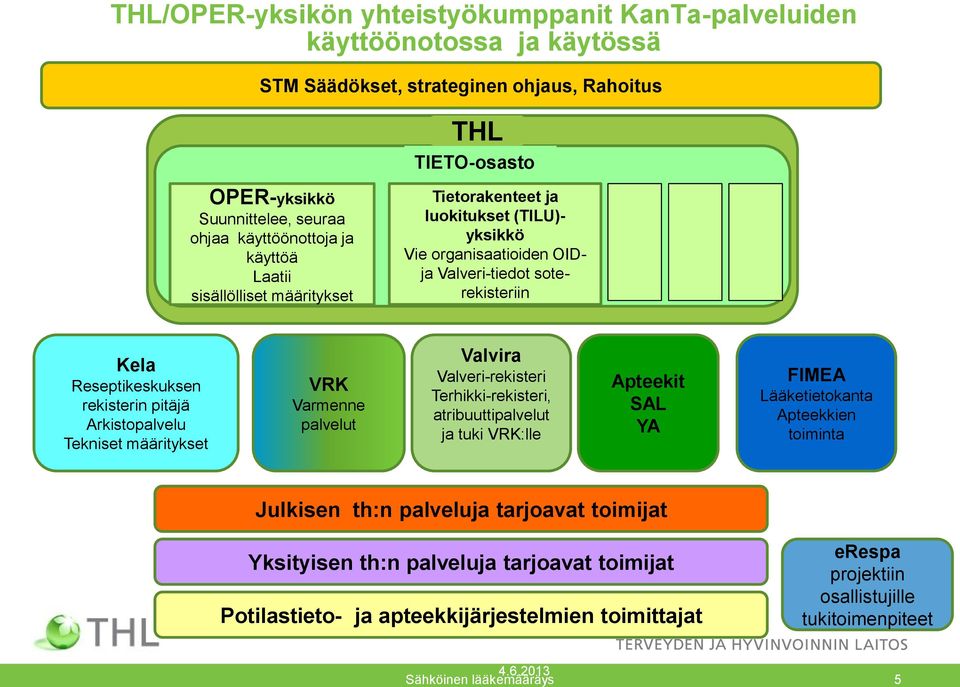 Tekniset määritykset VRK Varmenne palvelut Valvira Valveri-rekisteri Terhikki-rekisteri, atribuuttipalvelut ja tuki VRK:lle Apteekit SAL YA FIMEA Lääketietokanta Apteekkien toiminta Julkisen th:n